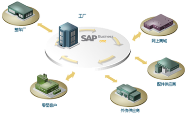 汽配ERP系统 汽配厂管理软件 选择汽车配件行业SAP ERP解决方案